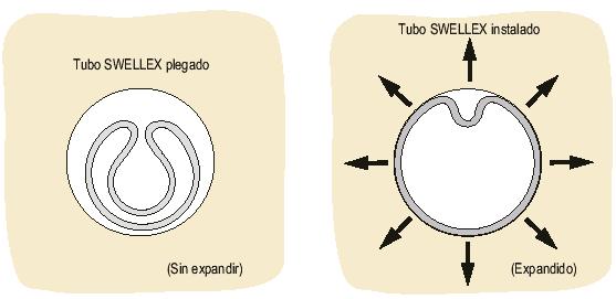 SWELEX: También es un perno de anclaje por fricción, pero en este caso la resistencia friccional al deslizamiento se combina con el ajuste, es decir, el mecanismo de anclaje es por fricción y por