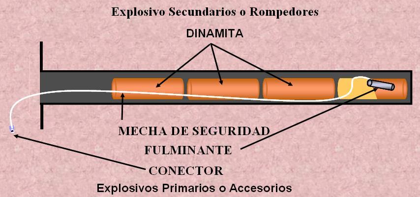 (también cordón detonante o detonador de FANEL) que se utiliza para iniciar la detonación de la carga explosiva.