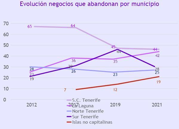 22,1% En el Sur de Tenerife se ubicó el 19,5% de los