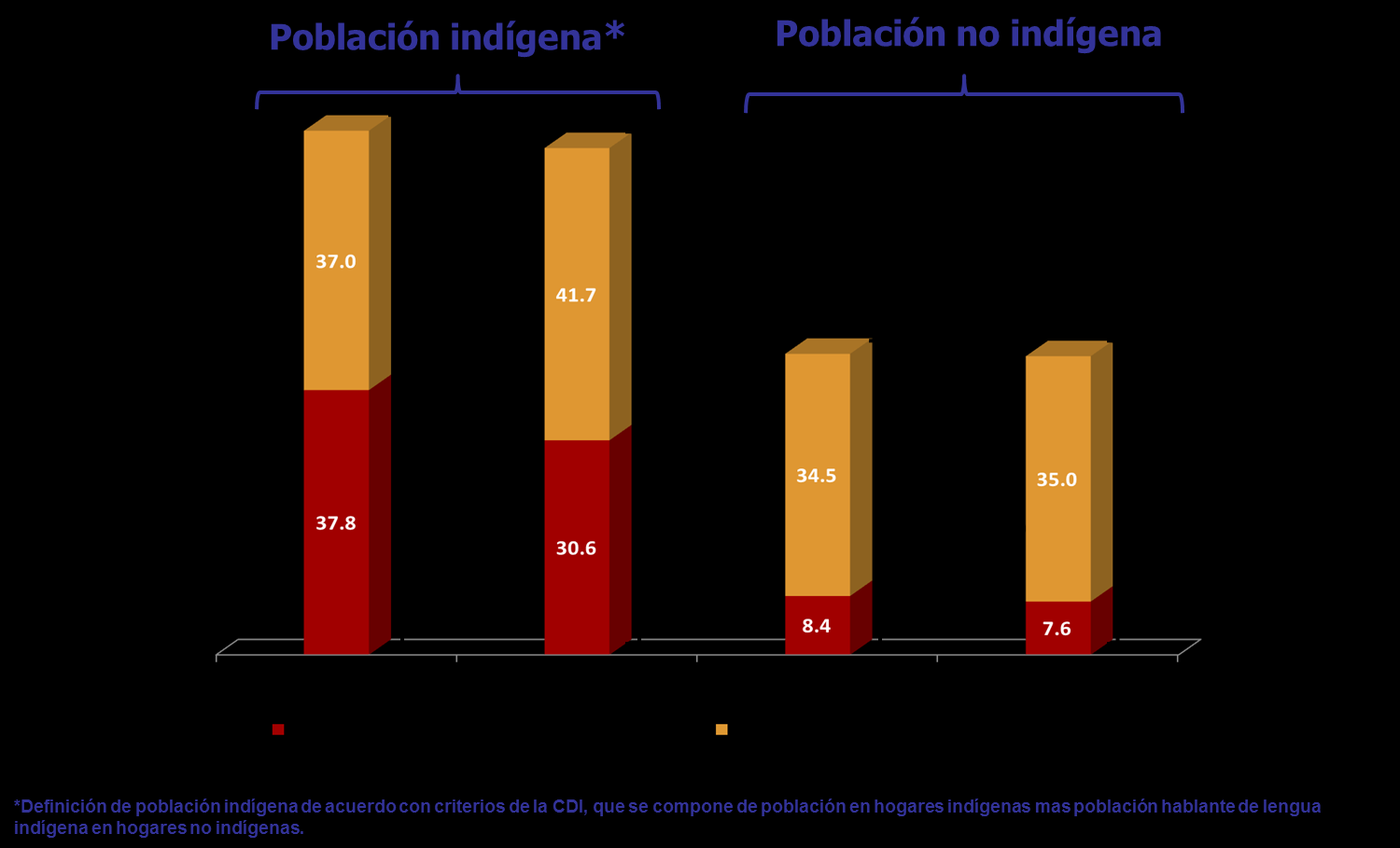 Porcentaje de población en pobreza indígena y