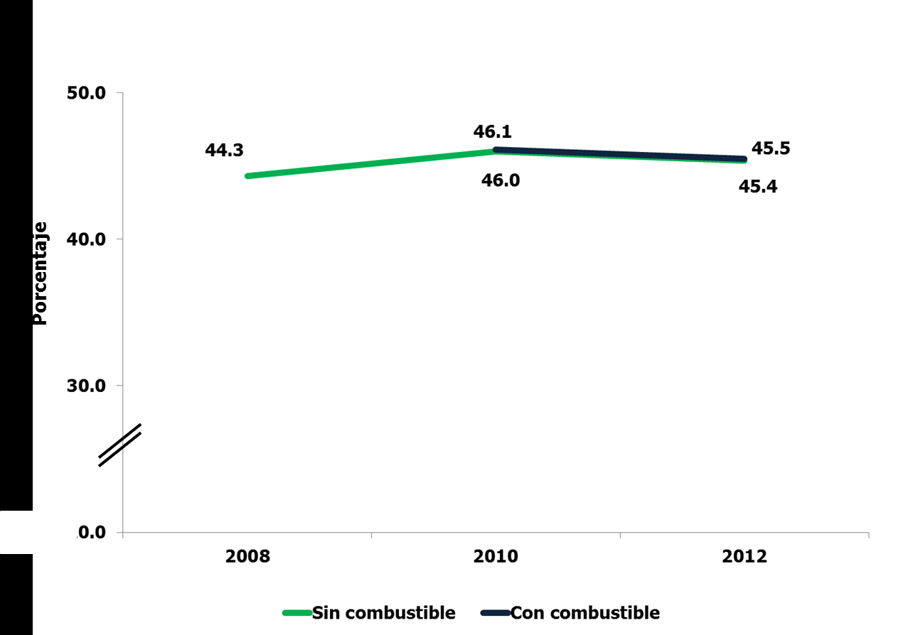 Porcentaje de población en pobreza sin considerar el indicador de combustible para cocinar, Estados Unidos Mexicanos, 2008-2012 Fuente: estimaciones
