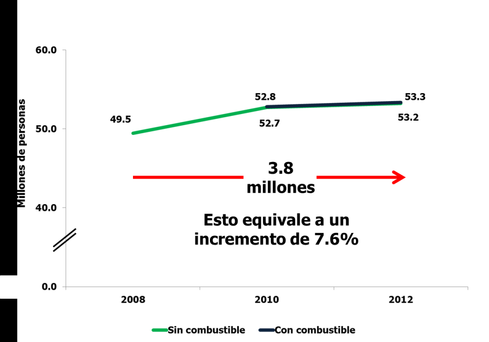Número de personas en pobreza sin considerar el indicador de combustible para cocinar, Estados Unidos Mexicanos, 2008-2012 Fuente: estimaciones  Nota: