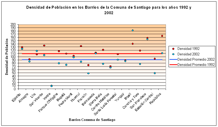 Grafico Nº2 Densidad de población en los barrios de la Comuna de Santiago (1992-2002) y su relación con valores promedios. 3.