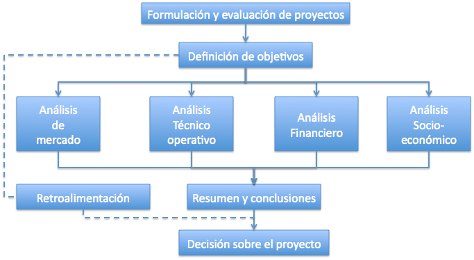 El esquema siguiente nos permite visualizar de forma general el proceso de evaluación: Dentro del proceso de evaluación de proyectos se distinguen tres niveles de profundidad que nos permiten tener