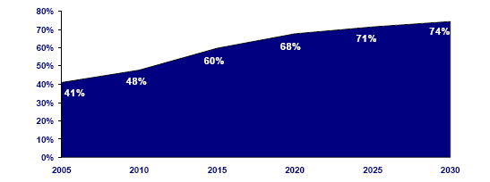 La proporción de suministros adicionales necesarios irá ampliándose gradualmente desde el 10% en 2015 hasta el 22% en 2020 y aproximadamente el 39% en 2030.