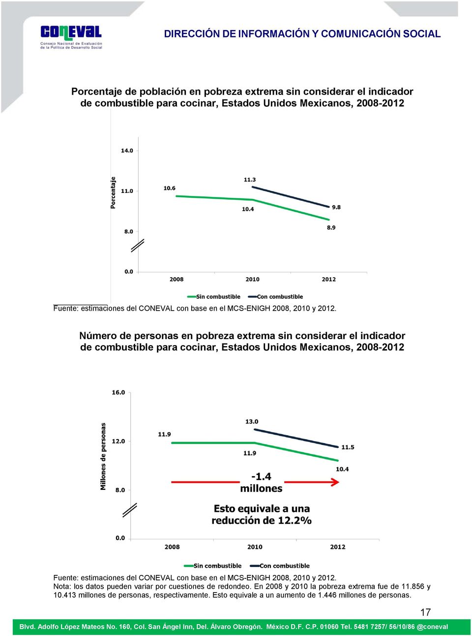 Número de personas en pobreza extrema sin considerar el indicador de combustible para cocinar, Estados Unidos Mexicanos, 2008-2012 Fuente: estimaciones  Nota: