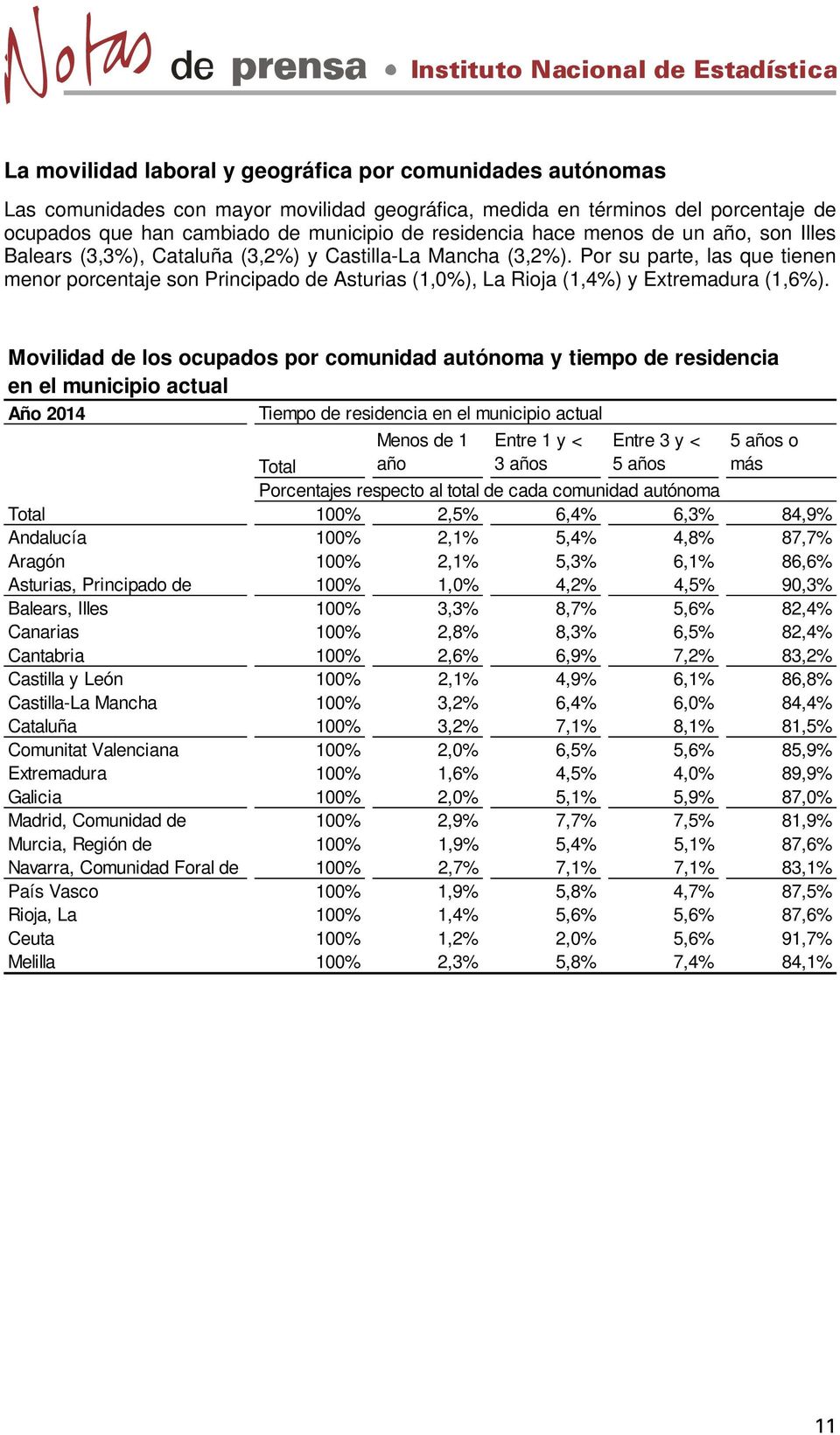 Por su parte, las que tienen menor porcentaje son Principado de Asturias (1,0%), La Rioja (1,4%) y Extremadura (1,6%).