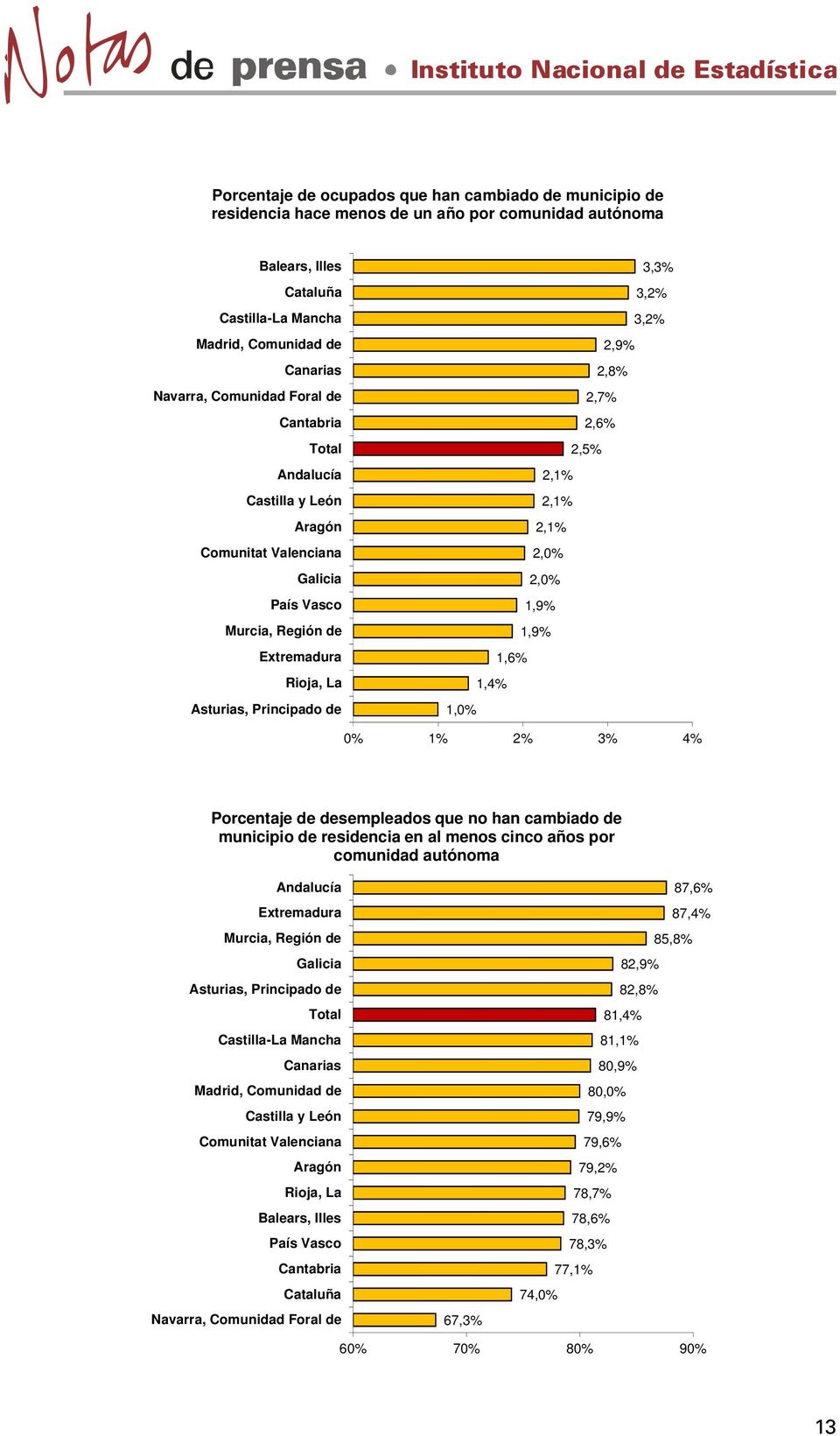 2,6% 2,5% 2,1% 2,1% 2,1% 2,0% 2,0% 1,9% 1,9% 1,6% 1,4% 1,0% 0% 1% 2% 3% 4% Porcentaje de desempleados que no han cambiado de municipio de residencia en al menos cinco por comunidad autónoma Andalucía