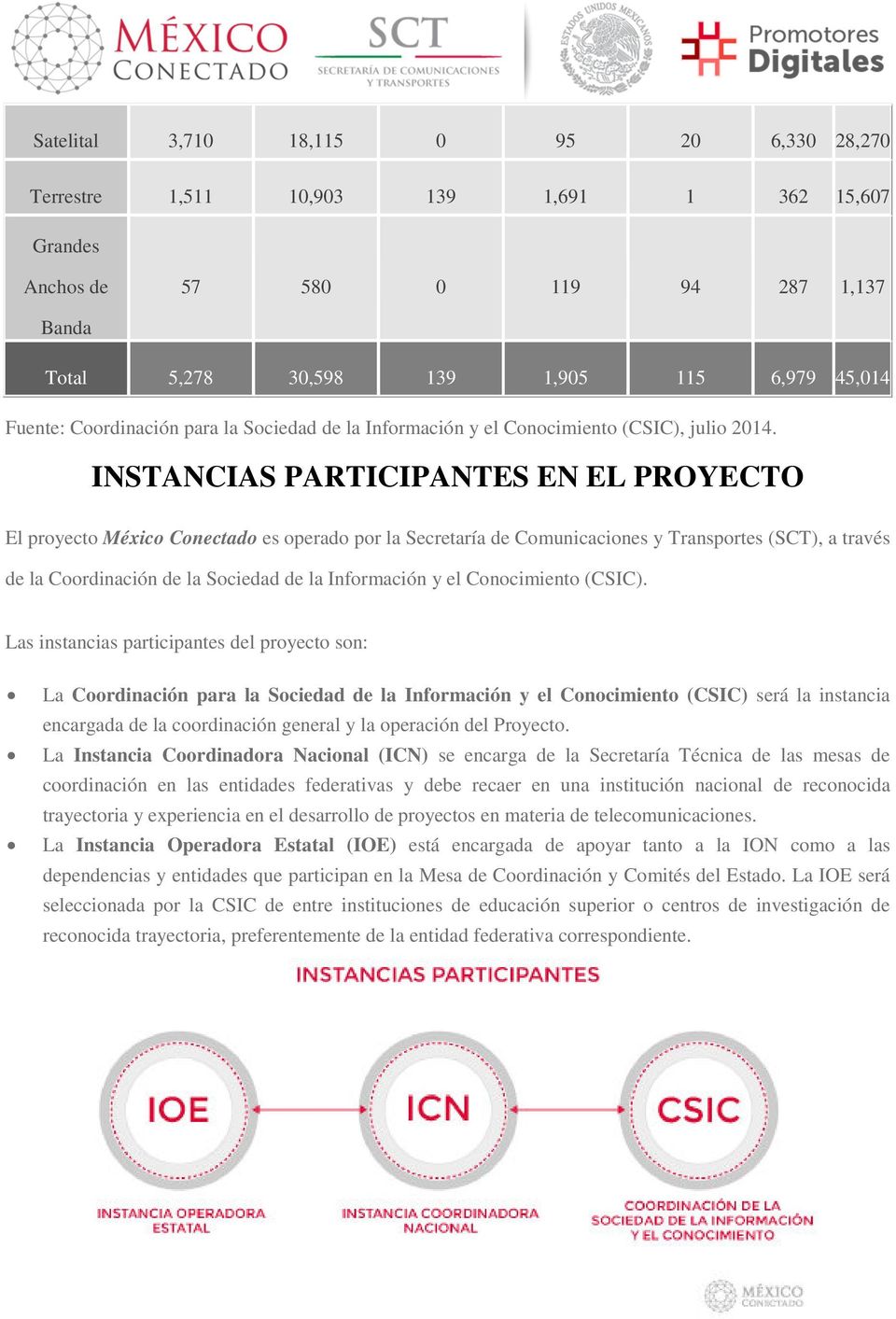 INSTANCIAS PARTICIPANTES EN EL PROYECTO El proyecto México Conectado es operado por la Secretaría de Comunicaciones y Transportes (SCT), a través de la Coordinación de la Sociedad de la Información y
