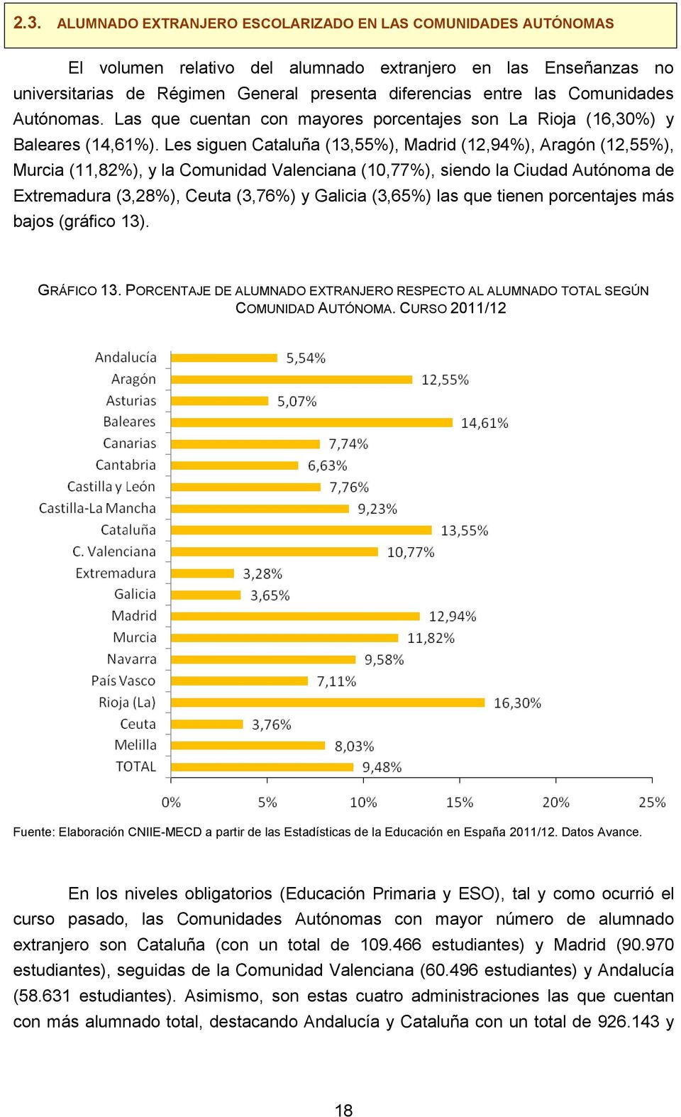 Les siguen Cataluña (13,55%), Madrid (12,94%), Aragón (12,55%), Murcia (11,82%), y la Comunidad Valenciana (10,77%), siendo la Ciudad Autónoma de Extremadura (3,28%), Ceuta (3,76%) y Galicia (3,65%)