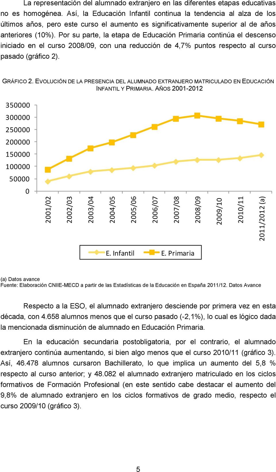 Por su parte, la etapa de Educación Primaria continúa el descenso iniciado en el curso 2008/09, con una reducción de 4,7% puntos respecto al curso pasado (gráfico 2). GRÁFICO 2.