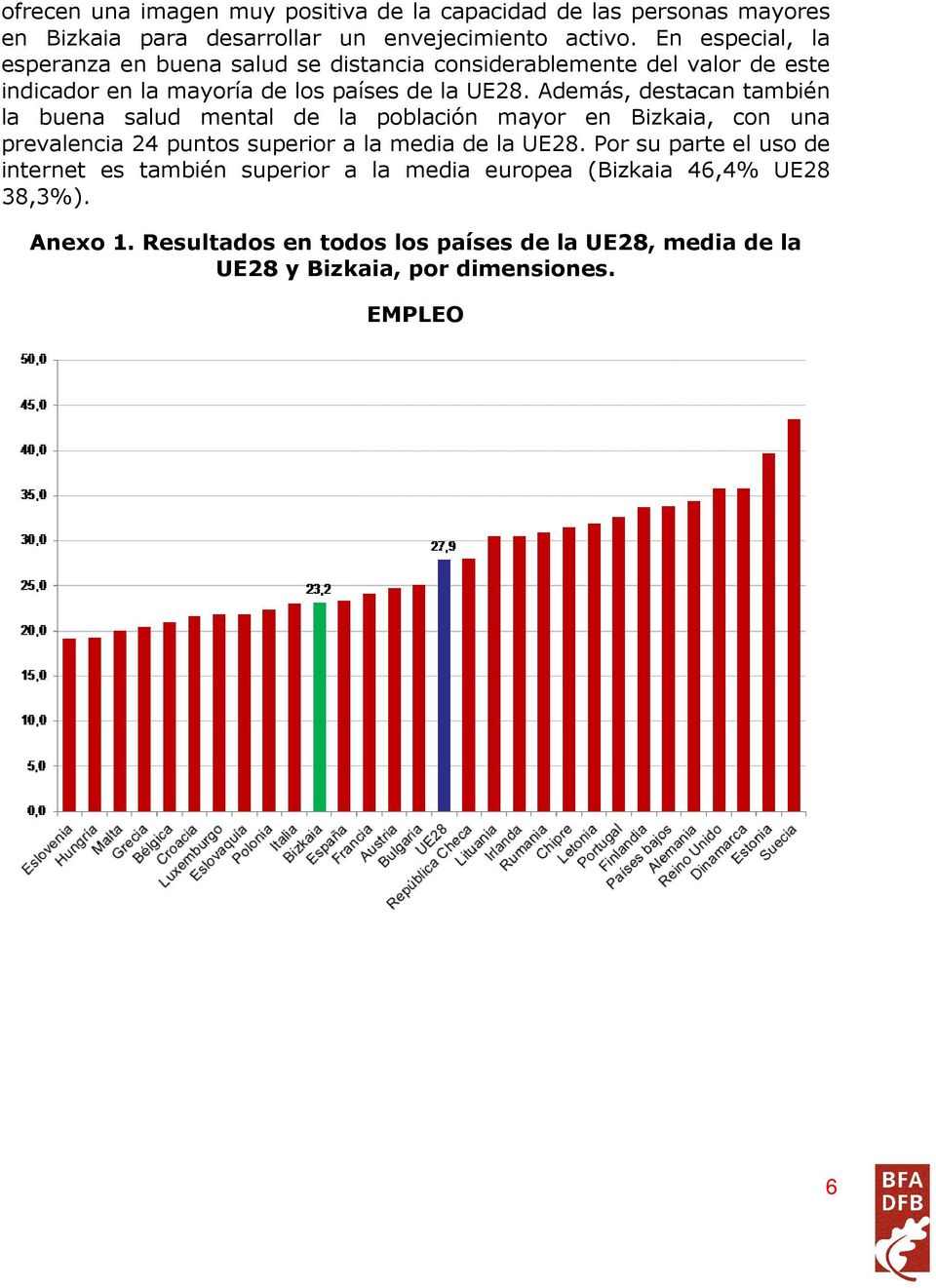 Además, destacan también la buena salud mental de la población mayor en Bizkaia, con una prevalencia 24 puntos superior a la media de la UE28.