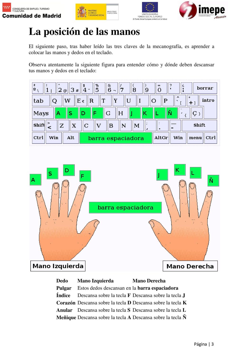 Observa atentamente la siguiente figura para entender cómo y dónde deben descansar tus manos y dedos en el teclado: Dedo Mano Izquierda Mano Derecha