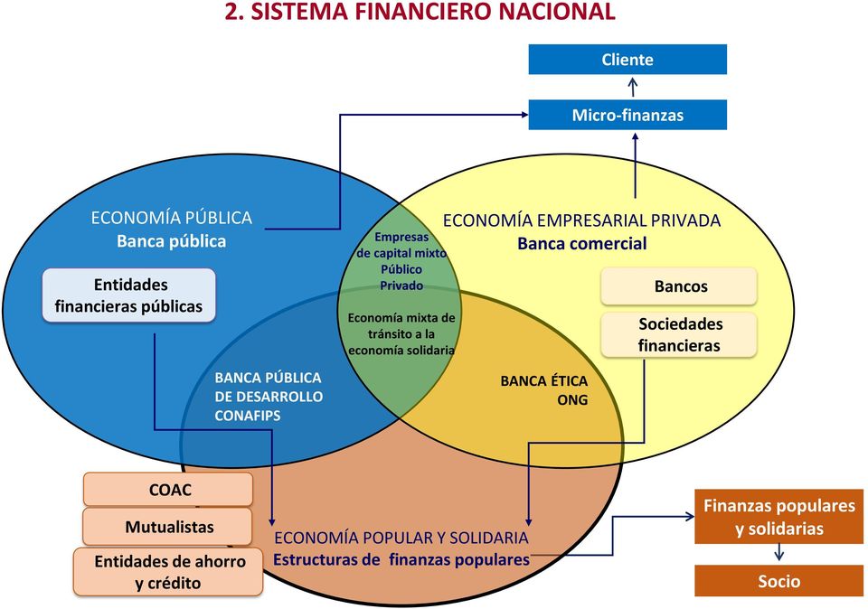 solidaria ECONOMÍA EMPRESARIAL PRIVADA Banca comercial BANCA ÉTICA ONG Bancos Sociedades financieras COAC Mutualistas