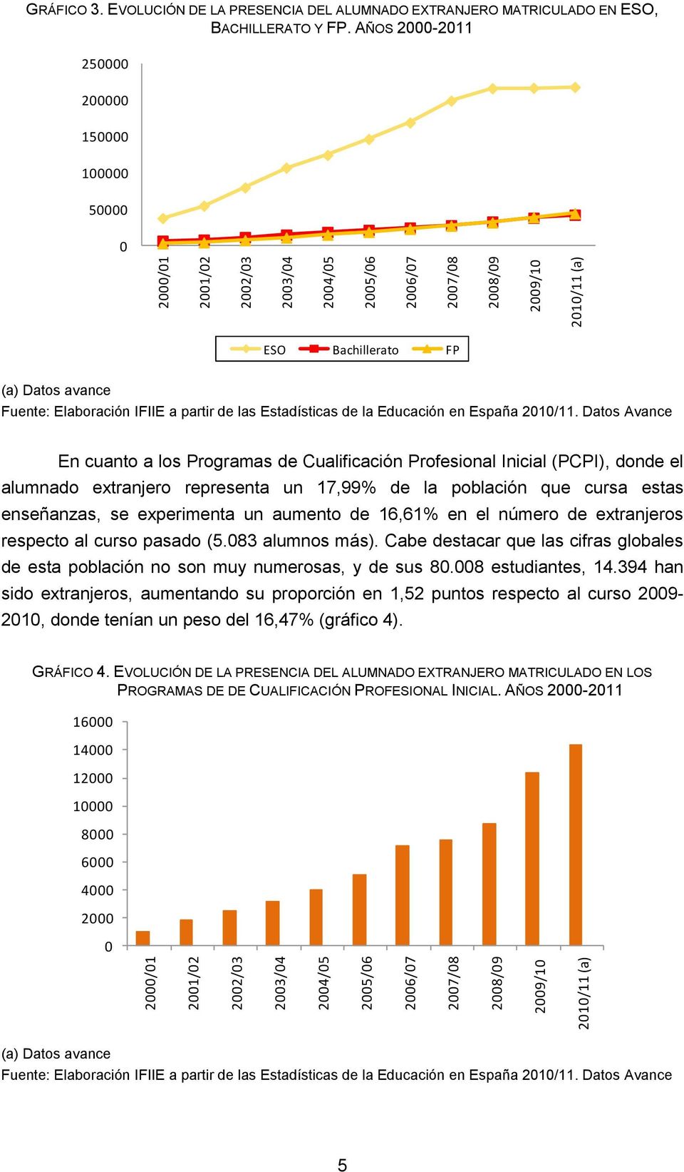 AÑOS 2000-2011 250000 200000 150000 100000 50000 0 ESO Bachillerato FP (a) Datos avance En cuanto a los Programas de Cualificación Profesional Inicial (PCPI), donde el alumnado extranjero representa