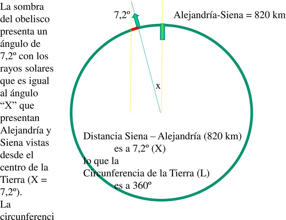 Tierra (X = 7,2º).