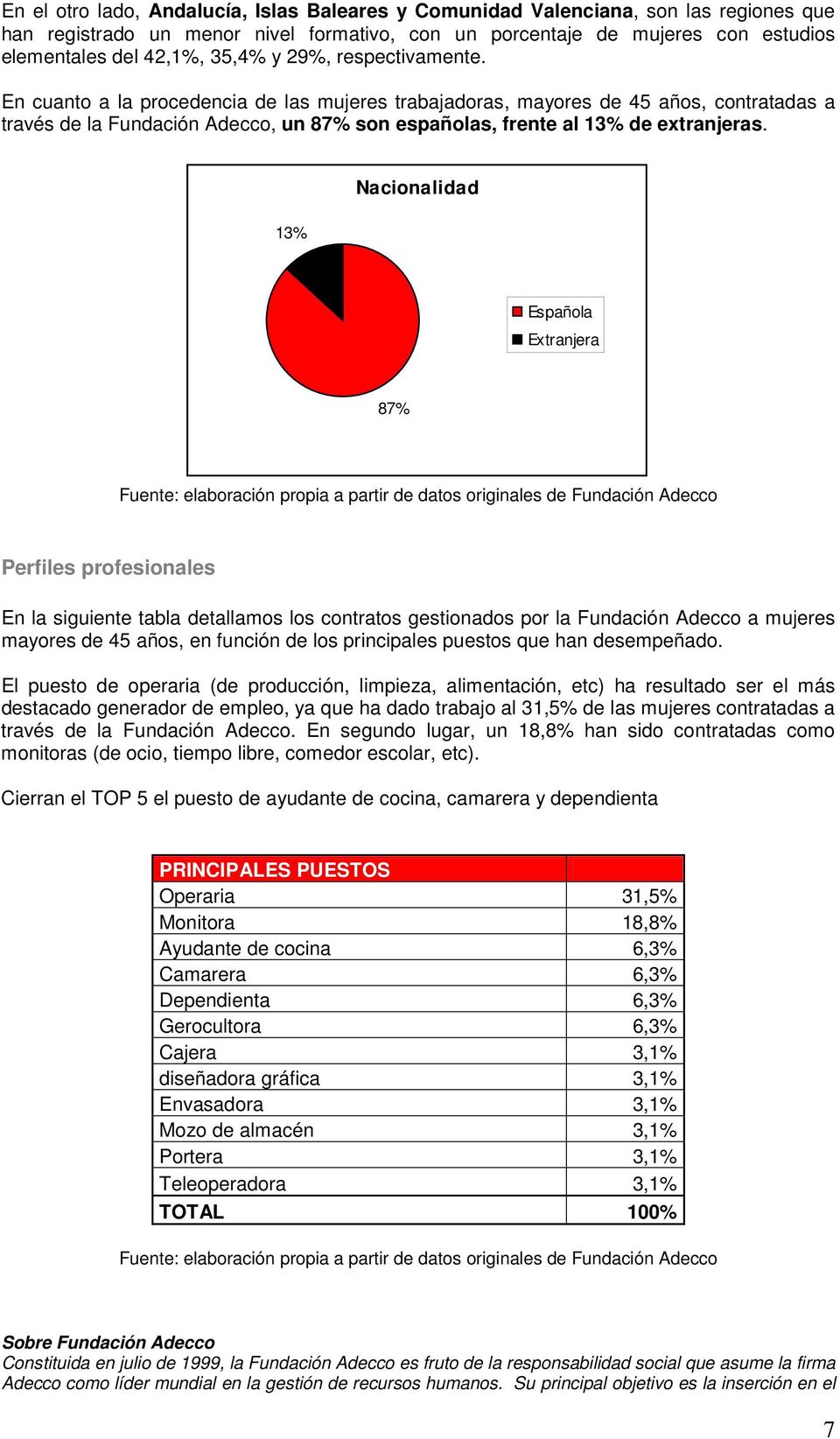 13% Nacionalidad Española Extranjera 87% Fuente: elaboración propia a partir de datos originales de Fundación Adecco Perfiles profesionales En la siguiente tabla detallamos los contratos gestionados