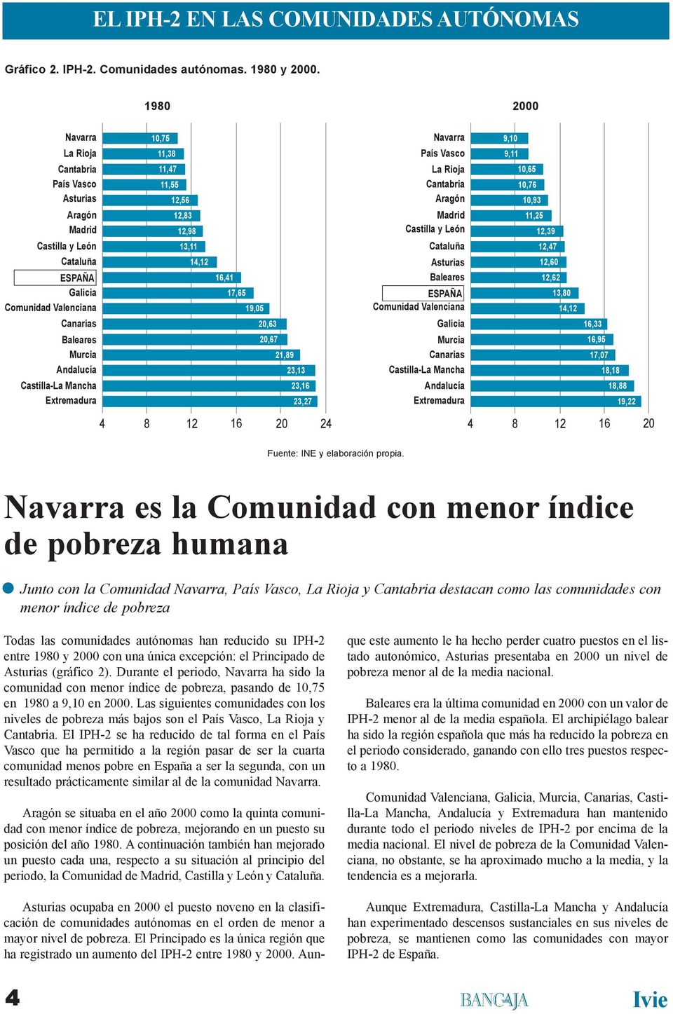 ESPAÑA,0 Comunidad Valenciana 1,1 1, Murcia 1,9 Canarias 1,0 Castilla-La Mancha 1,1 Andalucía 1, Extremadura 19, 1 1 0 es la Comunidad con menor índice de pobreza humana Junto con la Comunidad,, y