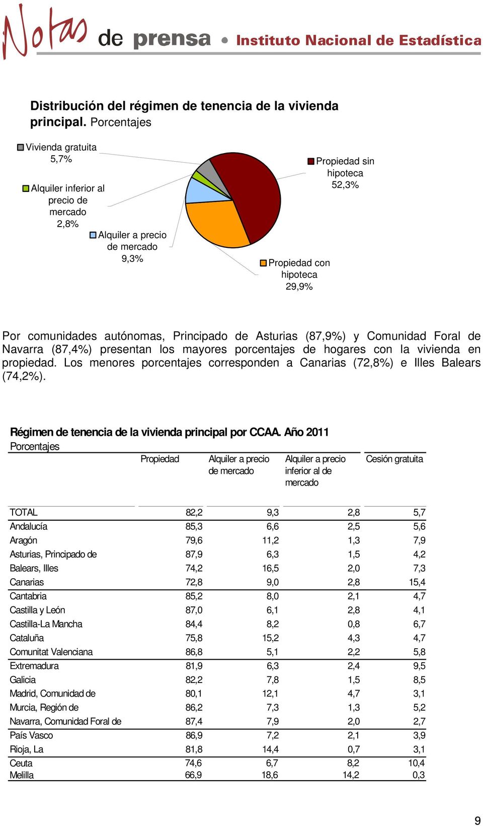 Asturias (87,9%) y Comunidad Foral de Navarra (87,4%) presentan los mayores porcentajes de hogares con la vivienda en propiedad.