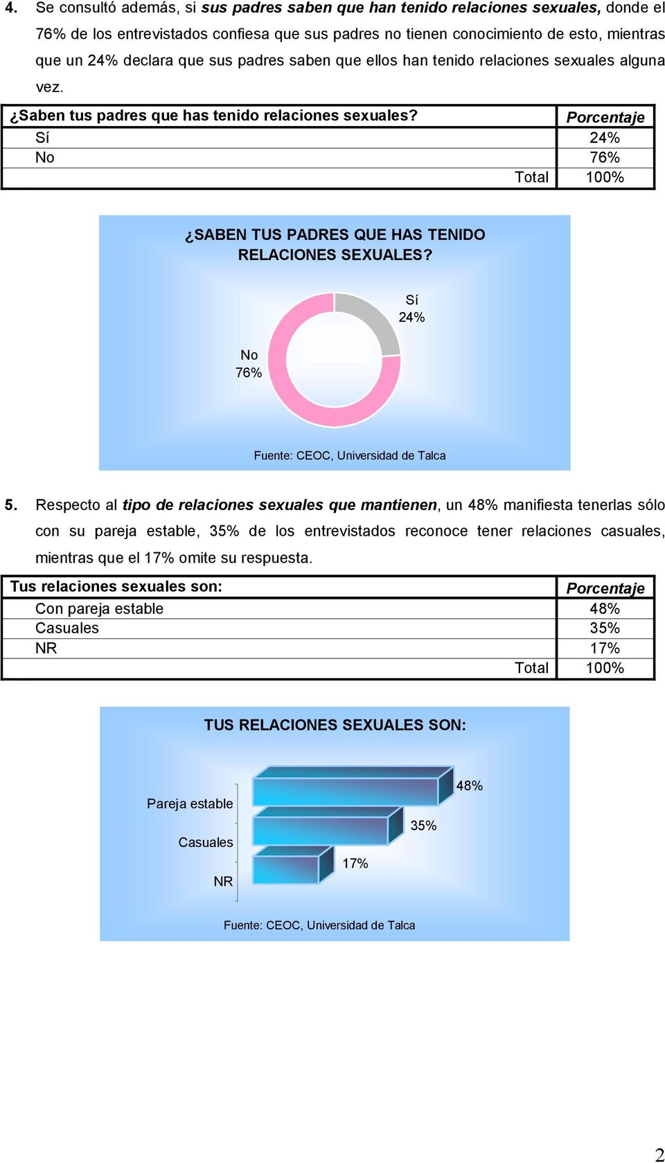 Sí 24% No 76% SABEN TUS PADRES QUE HAS TENIDO RELACIONES SEXUALES? Sí 24% No 76% 5.