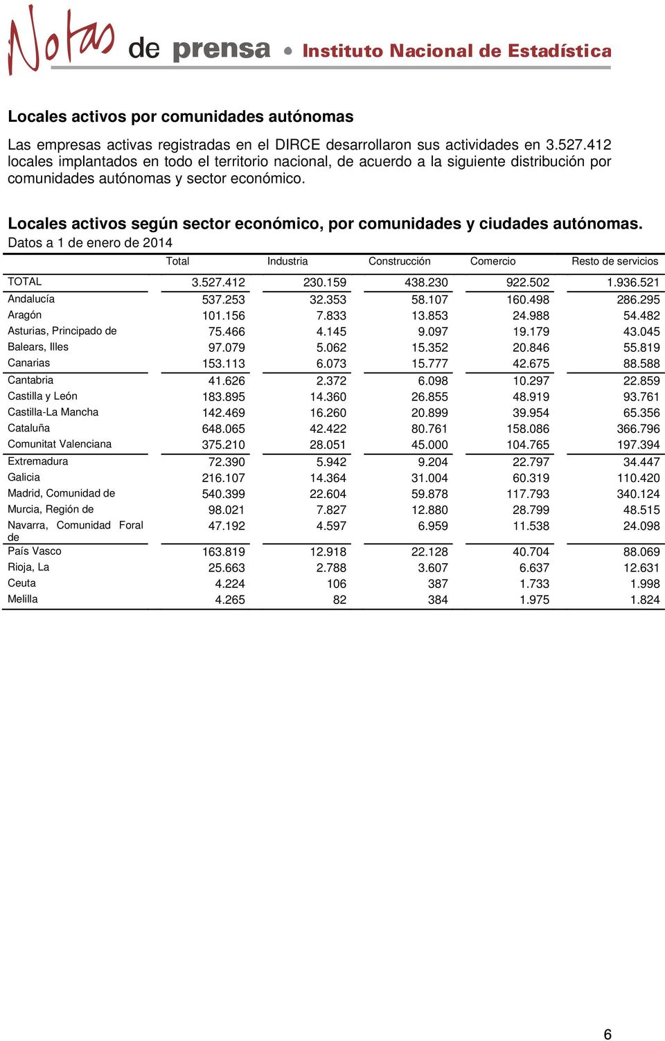Locales activos según sector económico, por comunidades y ciudades autónomas. Total Industria Construcción Comercio Resto de servicios TOTAL 3.527.412 230.159 438.230 922.502 1.936.521 Andalucía 537.