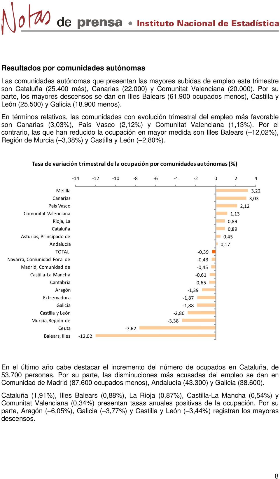 En términos relativos, las comunidades con evolución trimestral del empleo más favorable son Canarias (3,03%), País Vasco (2,12%) y Comunitat Valenciana (1,13%).