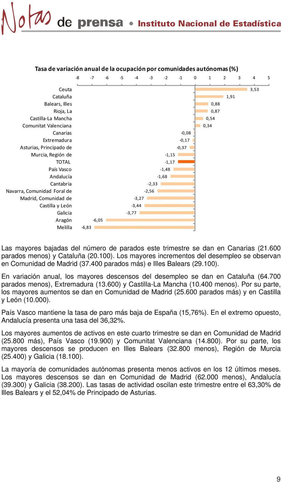 1,17 1,48 1,68 2,33 2,56 3,27 3,44 3,77 0,88 0,87 0,54 0,34 1,91 3,53 Las mayores bajadas del número de parados este trimestre se dan en Canarias (21.600 parados menos) y Cataluña (20.100).