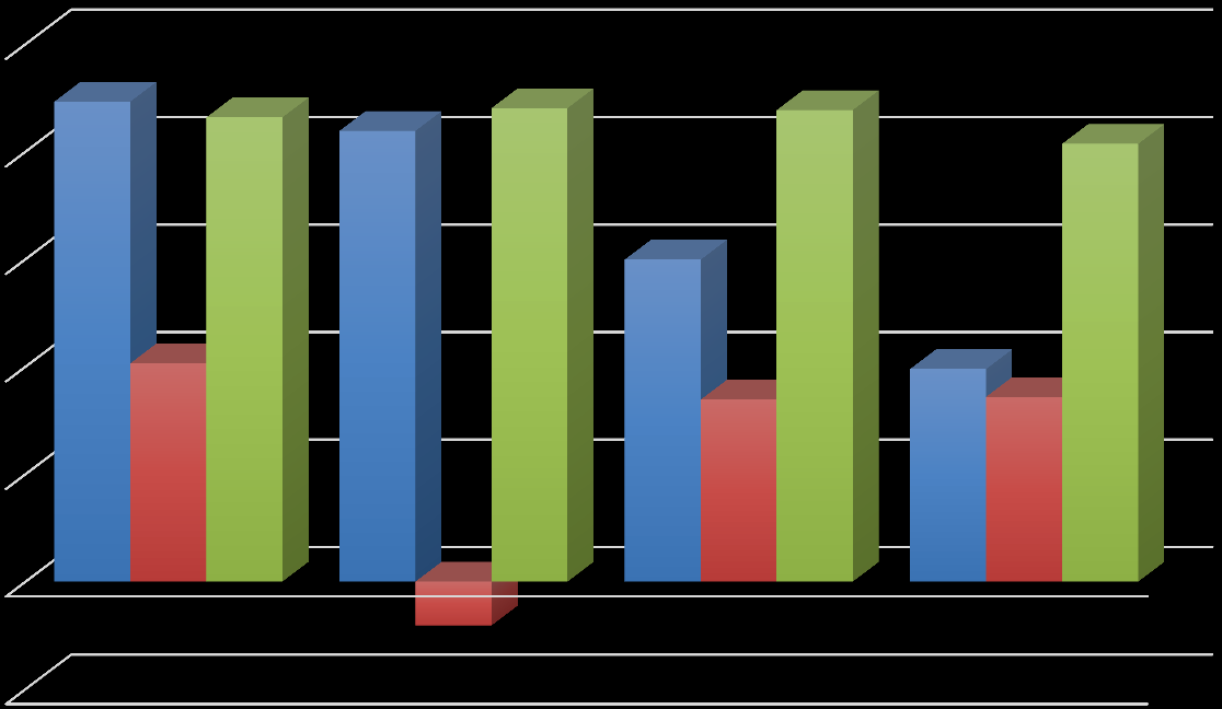 Crecimiento Captaciones (Ahorro, CDT y CDAT) 2011-2014 25,00% 22,32% 21,59% 22,02% 21,93% 20,96% 20,36% 20,00% 14,97% 15,00% 10,00% 5,00% 10,15% 9,88% 8,46% 8,59% 0,00% -5,00% Dic-11 Dic-12 Dic-13