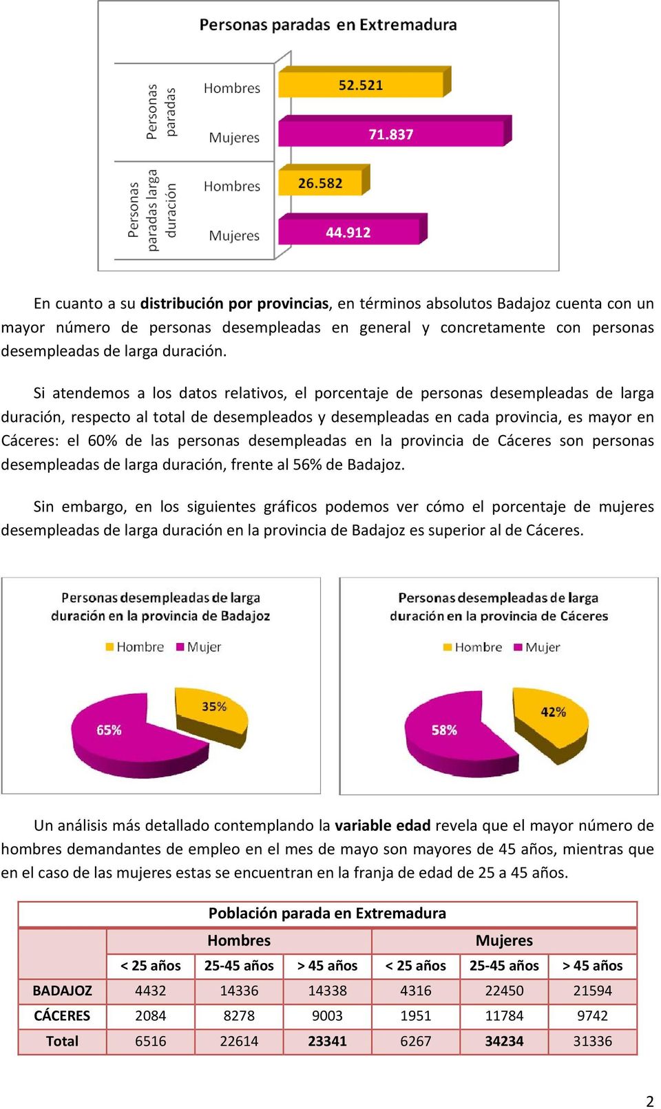 personas desempleadas en la provincia de Cáceres son personas desempleadas de larga duración, frente al 56% de Badajoz.
