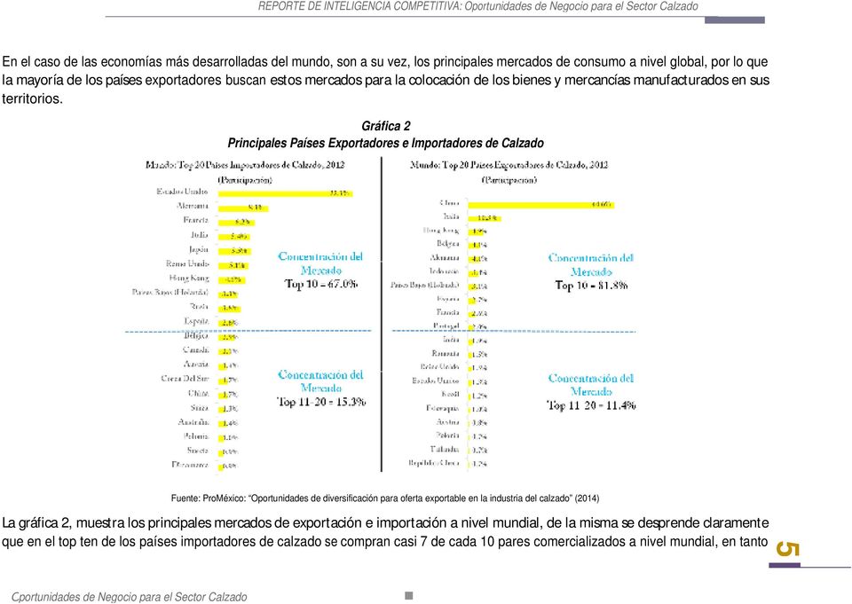 Gráfica 2 Principales Países Exportadores e Importadores de Calzado Fuente: ProMéxico: Oportunidades de diversificación para oferta exportable en la industria del calzado (2014) La gráfica