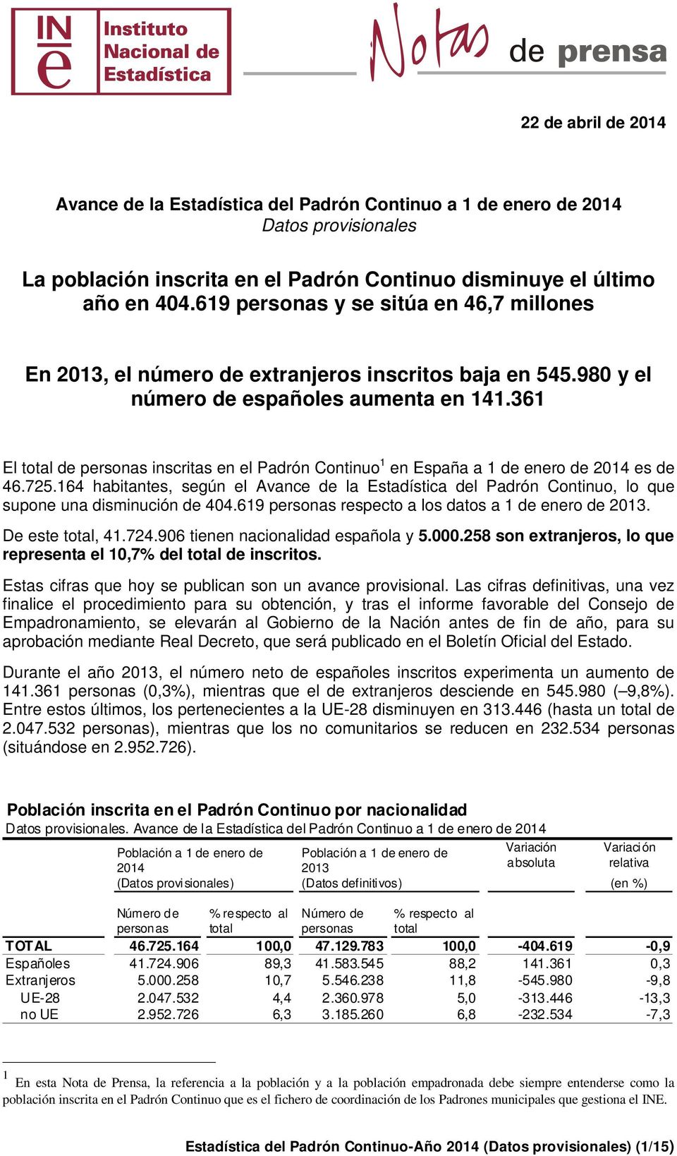 361 El total de personas inscritas en el Padrón Continuo 1 en España a 1 de enero de 2014 es de 46.725.164, según el Avance de la Estadística del Padrón Continuo, lo que supone una disminución de 404.