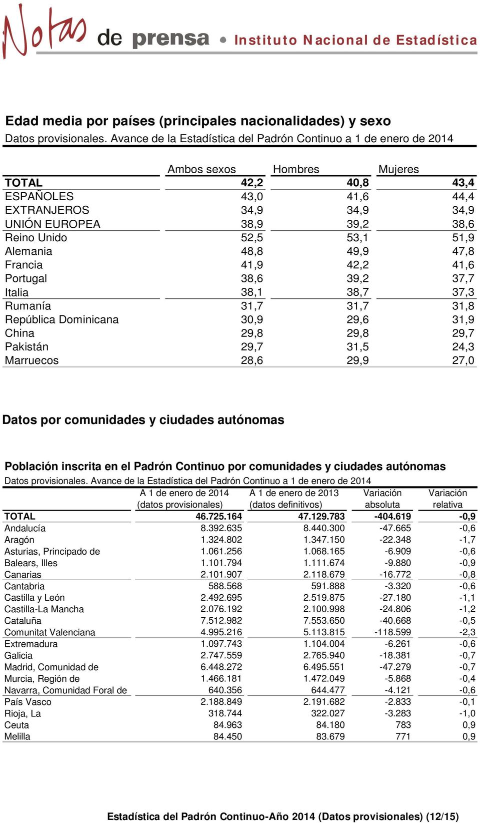29,7 31,5 24,3 Marruecos 28,6 29,9 27,0 Datos por comunidades y ciudades autónomas Población inscrita en el Padrón Continuo por comunidades y ciudades autónomas A 1 de enero de 2014 (datos