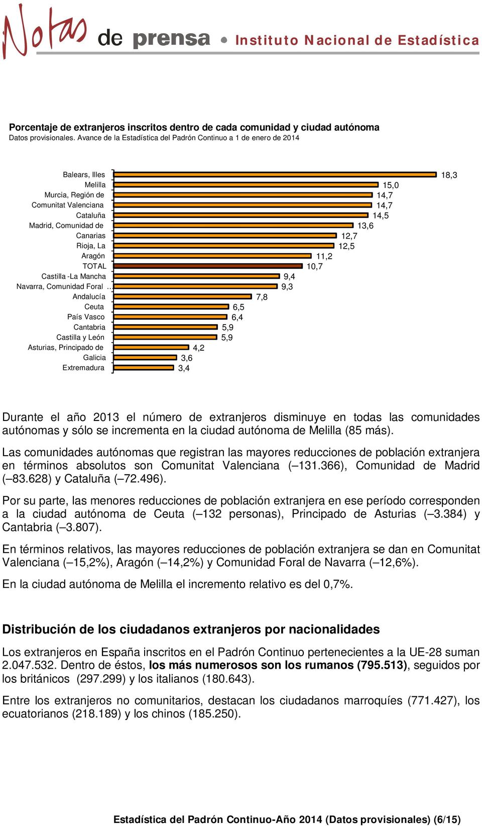 15,0 14,7 14,7 14,5 13,6 12,7 12,5 18,3 Durante el año 2013 el número de extranjeros disminuye en todas las comunidades autónomas y sólo se incrementa en la ciudad autónoma de Melilla (85 más).