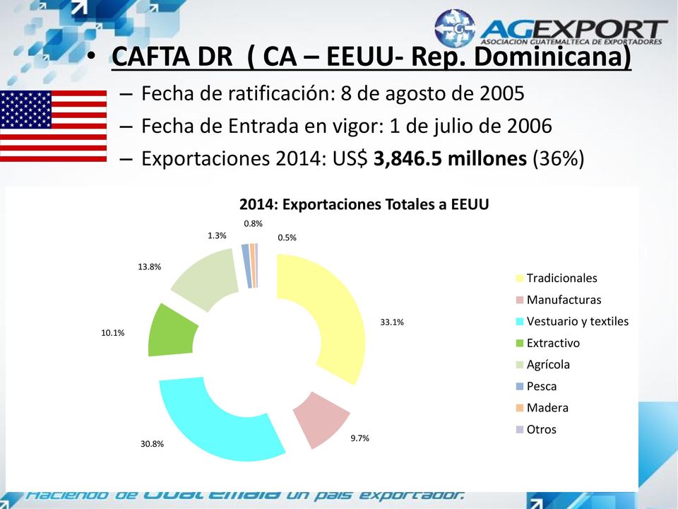 de julio de 2006 Exportaciones 2014: US$ 3,846.5 millones (36%) 1.