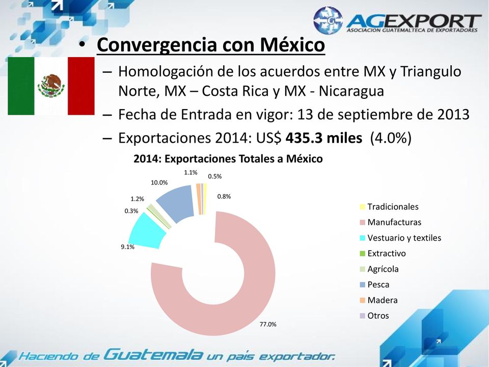 2014: US$ 435.3 miles (4.0%) 2014: Exportaciones Totales a México 10.0% 1.1% 0.5% 0.3% 9.