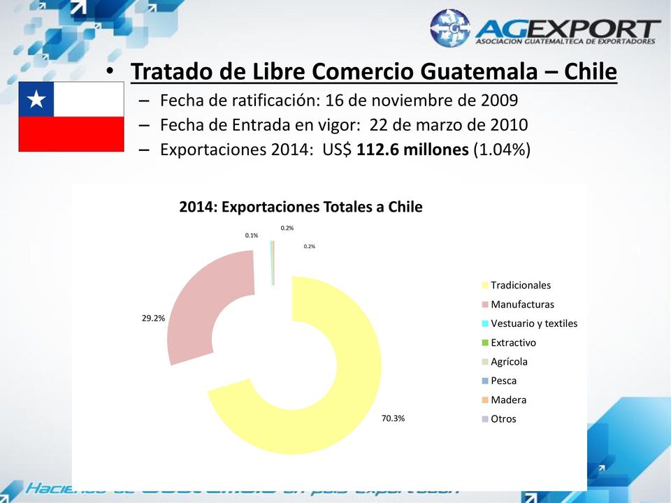 6 millones (1.04%) 2014: Exportaciones Totales a Chile 0.1% 0.2% 0.2% 29.2% 70.