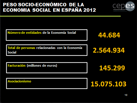 PRINCIPALES MAGNITUDES CEPES-ECONOMÍA SOCIAL 2012-2013 Magnitudes económicas del sector enmarcado en CEPES en 2012. 2.564.