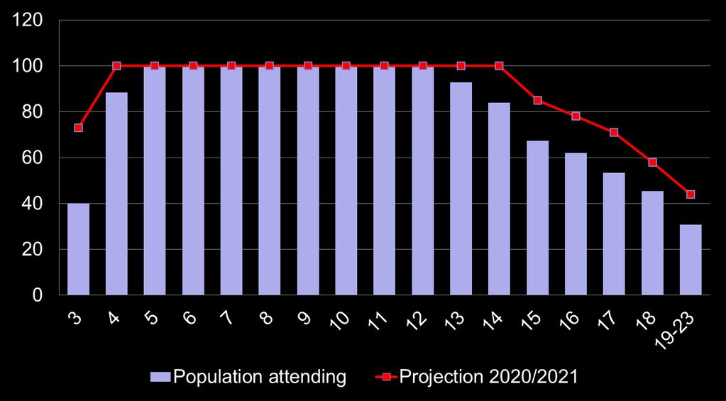 Panorama Educativo Percentage of population attending school