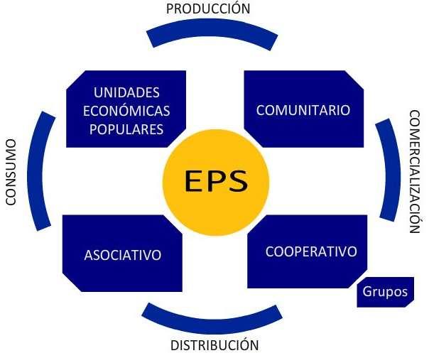 Economía Popular Economía Popular y Solidaria Finanzas Populares y Solidarias Economía