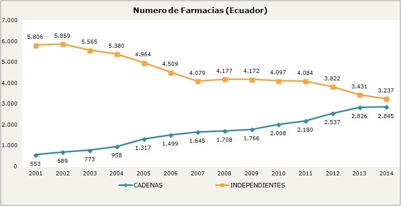 ECUADOR: Número de farmacias pertenecientes a cadenas vs farmacias independientes