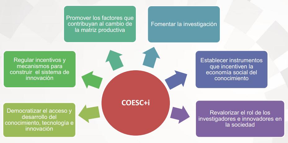 COESC+i Código Orgánico de Economía