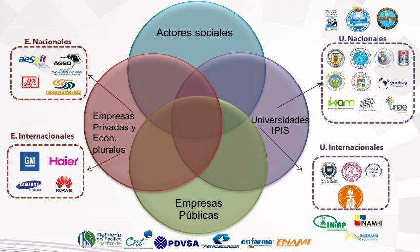 COESC+i Código Orgánico de Economía Social del Conocimiento e Innovación