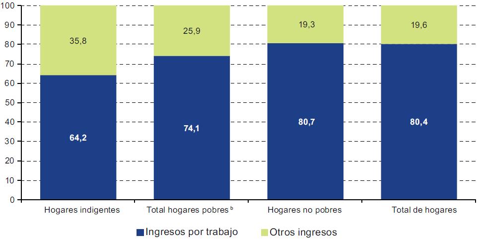 Los ingresos laborales son cruciales para superar la pobreza y la indigencia América Latina (17 países): peso de los ingresos laborales en el ingreso total del hogar según situación de pobreza a,