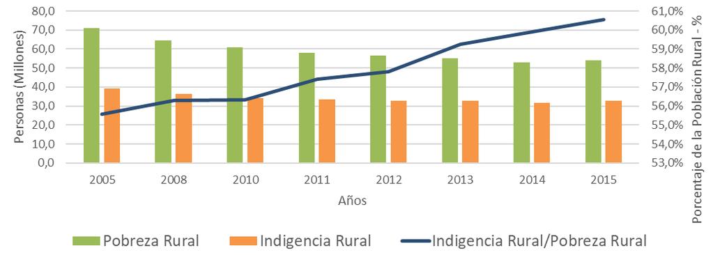 El problema Indigencia rural vs