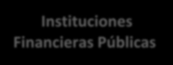 2. SISTEMA FINANCIERO NACIONAL Finanzas Éticas Finanzas Populares y Solidarias Sistema Financiero Nacional Relación Org.