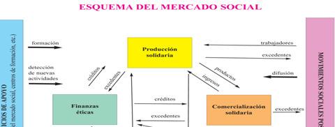 Mercado Social Principios de funcionamiento 1. Consumir lo que el mercado social produce 2.
