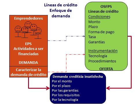 Determinación de la demanda de productos financieros requeridos por la Economía Popular y Solidaria.