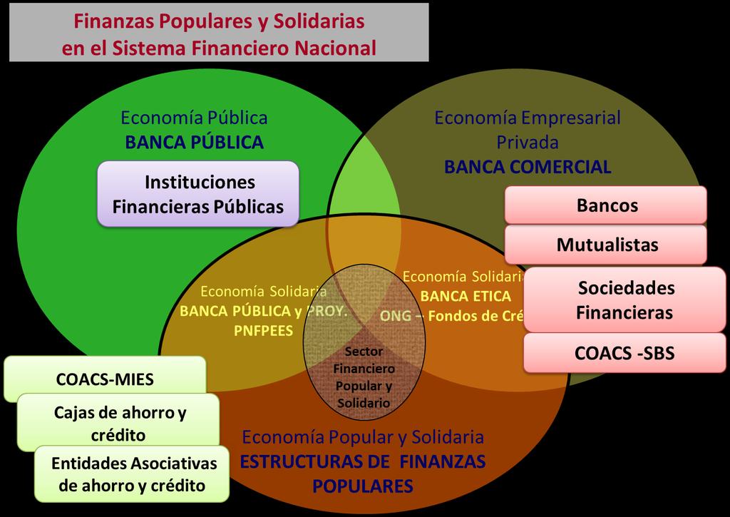 Sector Financiero Nacional