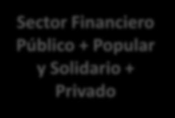 Privadas de Desarrollo 1 Vinculación al SCP Emprendimientos Populares y Solidarios en el Sistema de Contratación Pública Asistencia