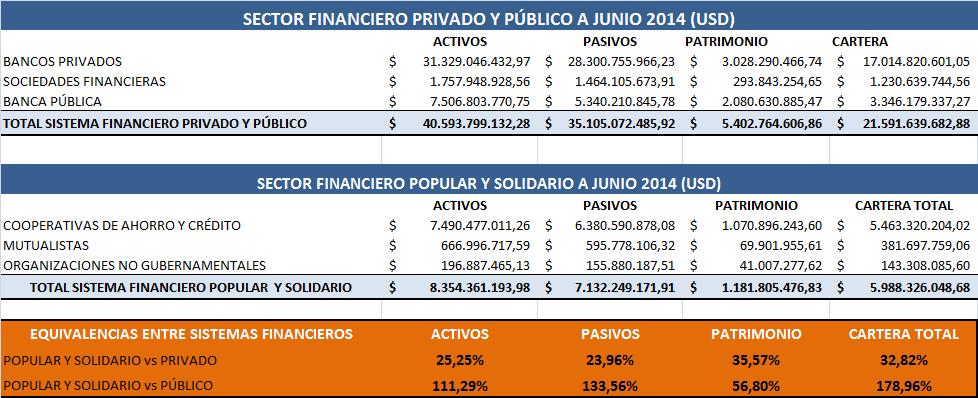 Sector Financiero Popular y Solidario Sistema Financiero Nacional * FUENTE: